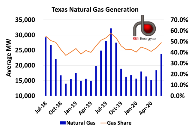 Natural Gas-fired Generation in Texas