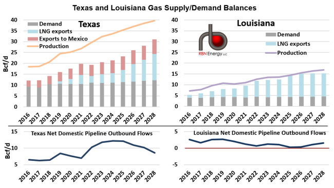 Texas and Louisiana Gas Supply Demand Balances