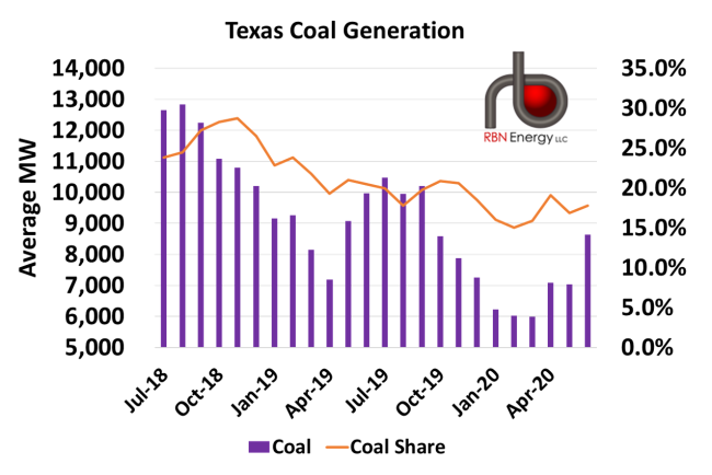 Coal-fired Generation in Texas