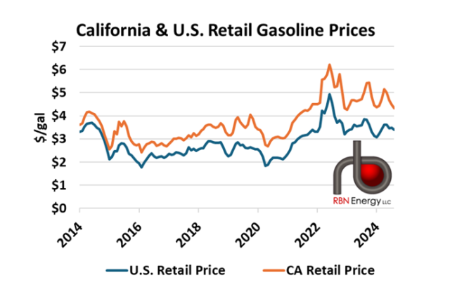 Figure 1. Average California and U.S. Retail Gasoline Prices, 2014-24. Source: EIA