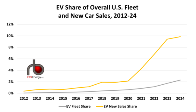Figure 1. EV Share of Overall U.S. Fleet and New Car Sales, 2012-24