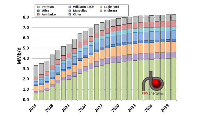 Figure 1. NGL Production Forecast by Basin. Source: RBN