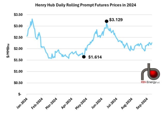 Figure 1. Prompt-Month Futures Prices. Source: CME