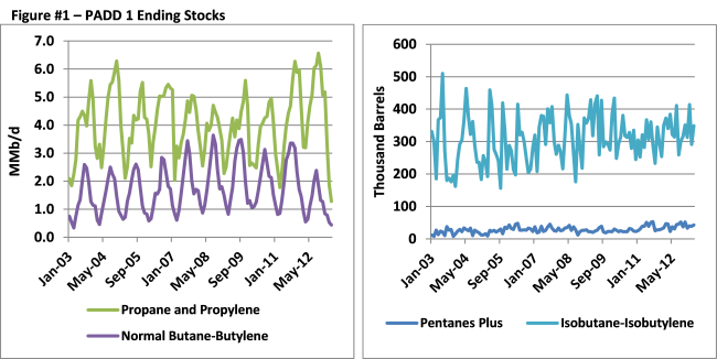Figure #1, Source: EIA