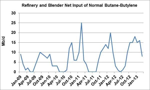 Figure #2 Source: EIA