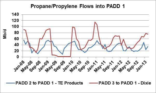 Figure #3 Source: EIA