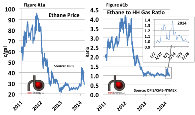 Source: RBN Energy