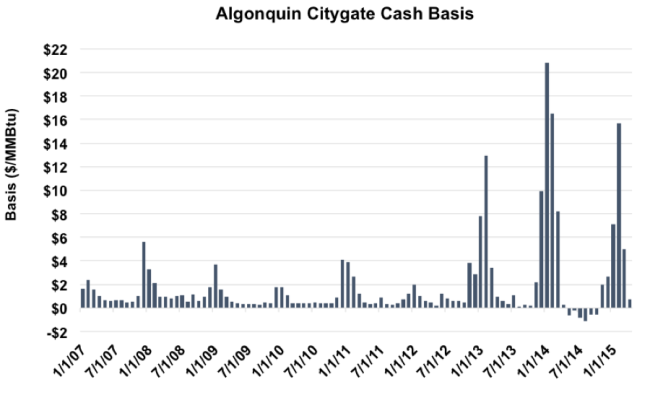 Figure #1; Source: NGI
