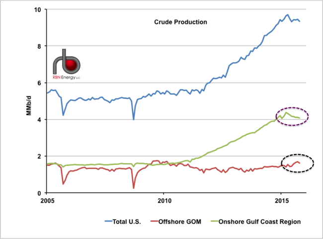 Figure 1, Source: EIA;
