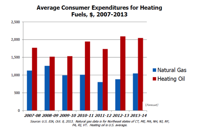 Source: Northeast Gas Association