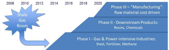 Figure 1; Source: PLG Consulting