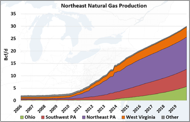 Figure #1 – Northeast Natural Gas Production