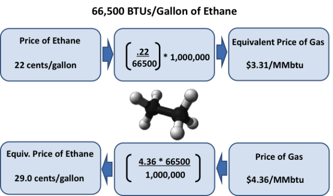 Figure #1 – Ethane to Gas Price Conversions