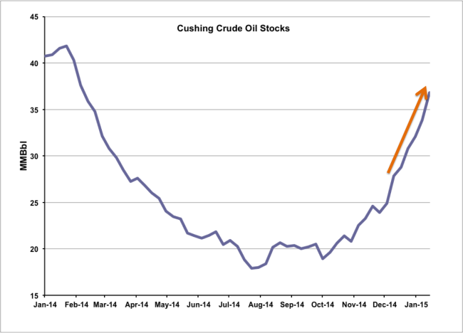 Figure #1 Source: EIA