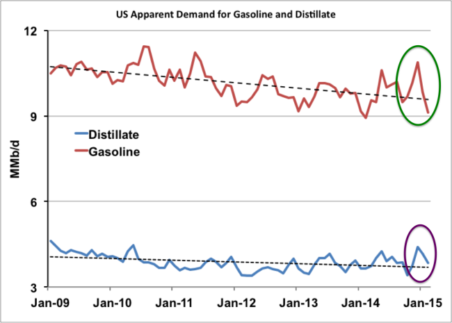 Figure #1 Source: EIA and RBN Energy