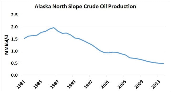 Figure #1; Alaska North Slope Crude Production; Source: EIA