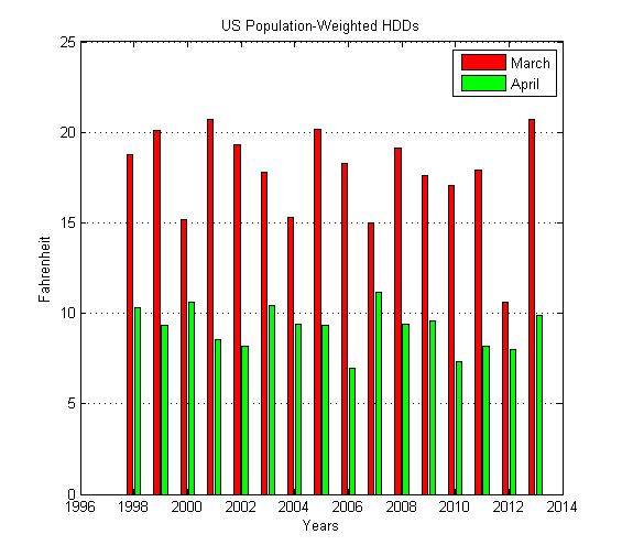 Source: NOAA