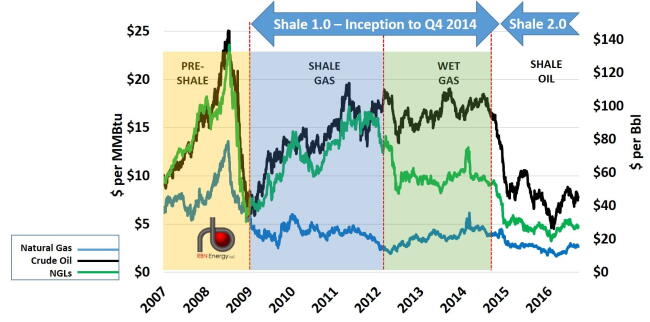 Figure 1; Source: RBN Energy