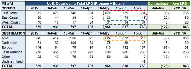 Figure 1- U.S. LPG Exports; Source: RBN’s NGL Voyager Report