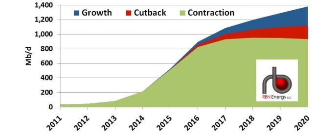 Figure #1 – Northeast NGL Production Potential; Source: RBN Energy