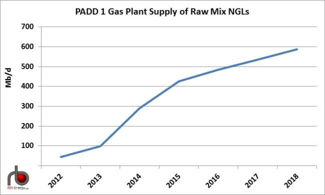 Note: Data includes PADD 1 plus Ohio