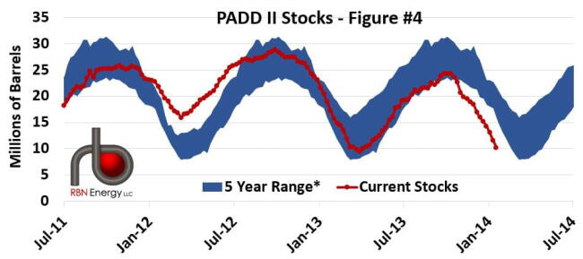 Source: EIA |*Range represents 5 years prior to current|