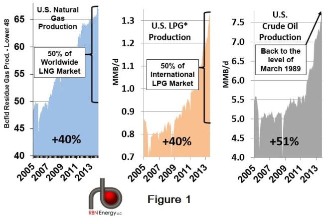 Source: Bentek/EIA &nbsp;| &nbsp; *LPG = Propane and Butane, part of the NGL family &nbsp;|&nbsp;