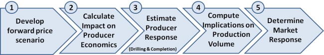 Figure #1; Source: RBN Energy