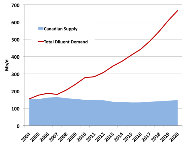 Source: CERI and RBN Energy  (Click image to enlarge)
