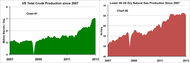 Source: EIA