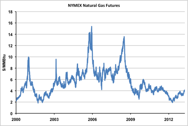 Source: CME data from Morningstar