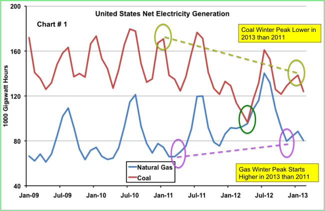 Source: EIA