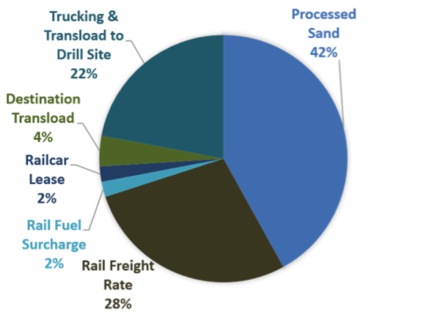 Optimal Cost Ratios Using Unit Trains From WI to TX