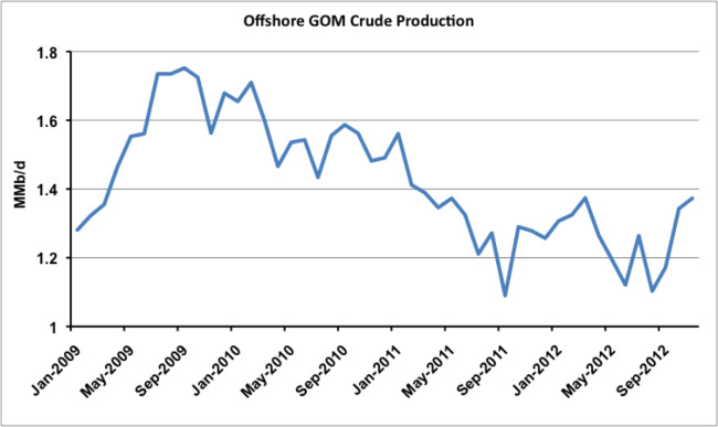Source: EIA