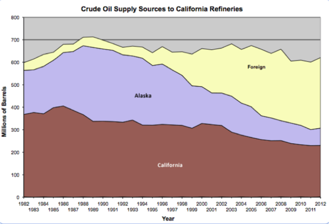 Source: California State Energy Almanac