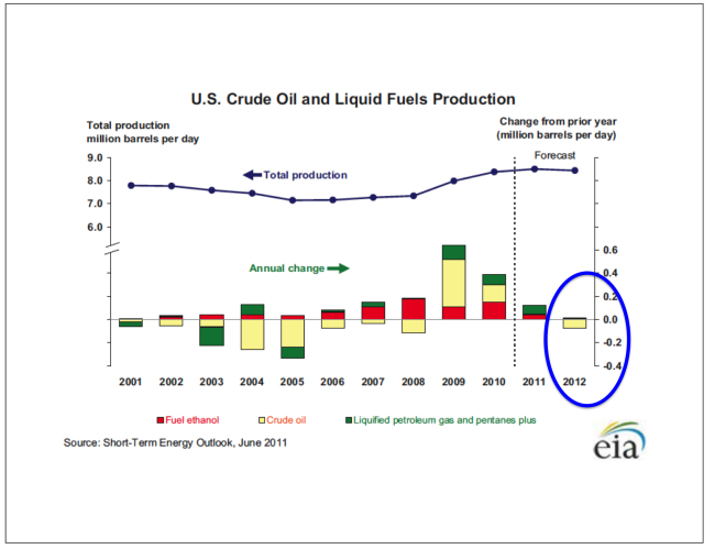 Source: EIA