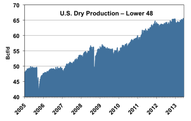 Figure #1: U.S. Dry Production; Source – Bentek Energy