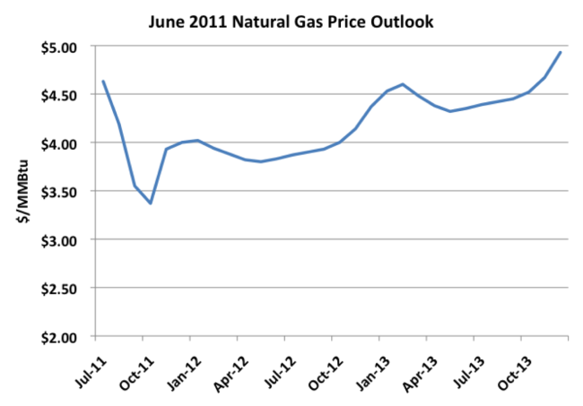 Source: CME Futures Data from Morningstar