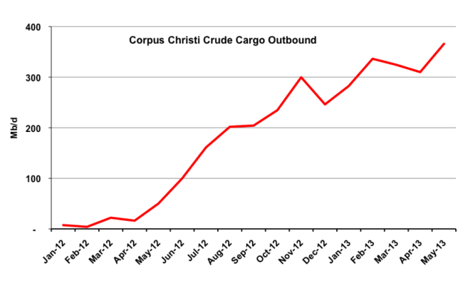 Source: Port of Corpus Christi Data