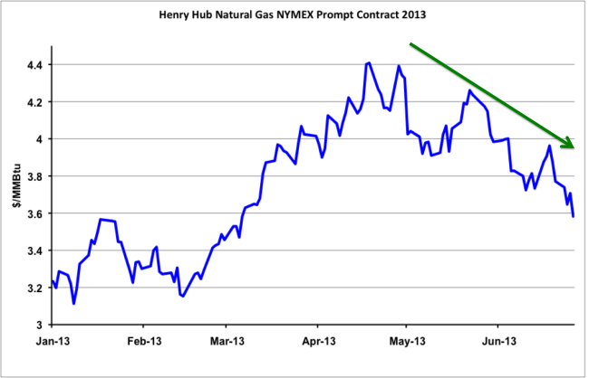 Source: CME Futures Data from Morningstar
