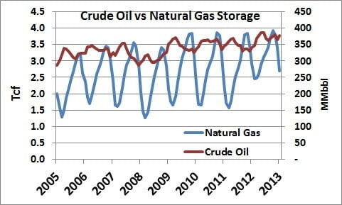 Figure #1 (click image to enlarge) Source: EIA