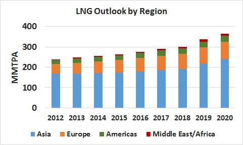 Figure 1- Source: PFC Energy