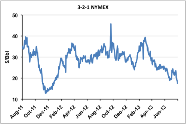 Source: CME data from Morningstar