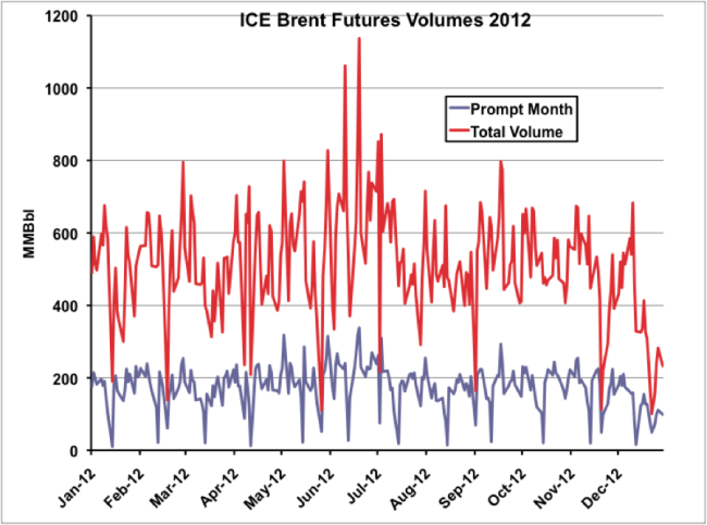 Source: ICE Futures Data from Morningstar