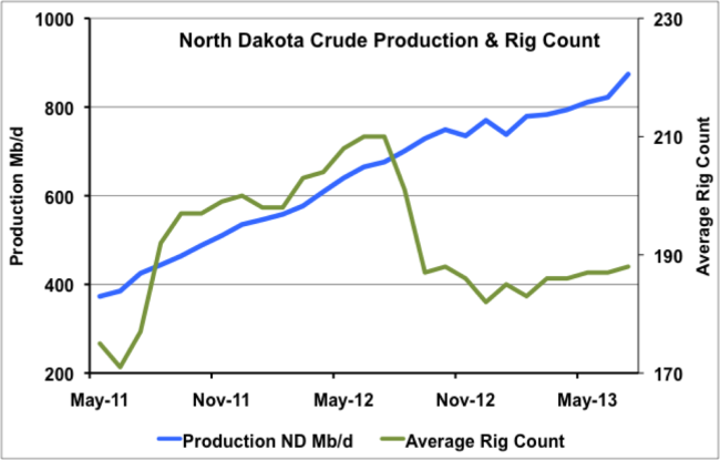 Source: North Dakota Pipeline Authority