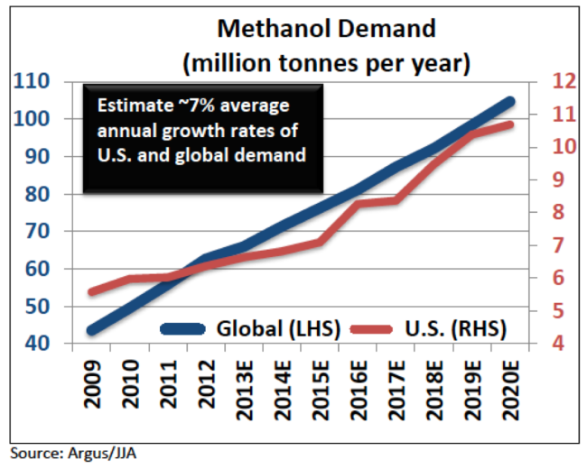 Figure 1: Source Valero Investor Presentation