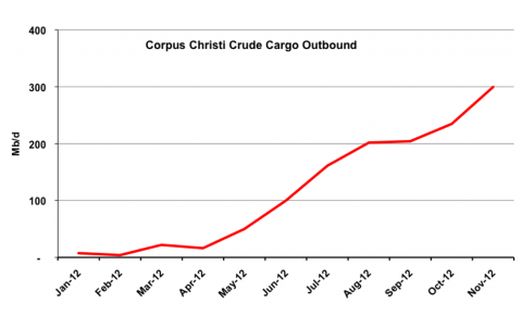 Source: Bentek and Canadian Energy Research Institute 