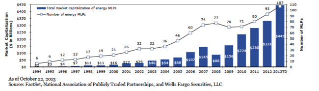 Source: Wells Fargo “Primer” on MLPs’