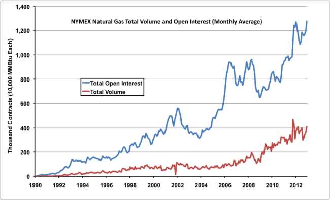Source: CME data from Morningstar