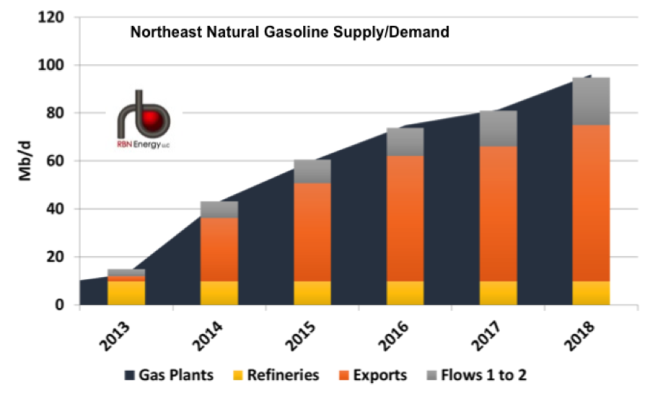 Source: RBN Energy